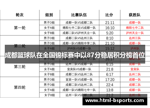 成都篮球队在全国锦标赛中以87分稳居积分榜首位
