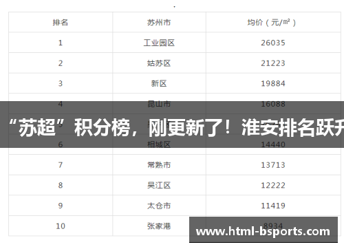 “苏超”积分榜,刚更新了!淮安排名跃升 “苏超”积分榜,刚更新了!淮安排名跃升
