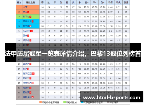 法甲历届冠军一览表详情介绍，巴黎13冠位列榜首