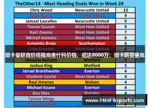 纽卡曼联竞价将推高舍什科价格,或达8000万;纽卡薪资更高 纽卡曼联竞价将推高舍什科价格,或达8000万;纽卡薪资更高
